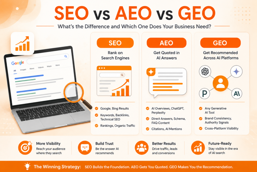 SEO vs AEO vs GEO